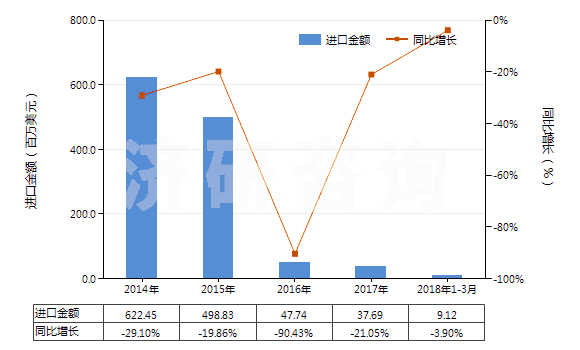 2014-2018年3月中國其他未硫化的初級形狀復合橡膠(HS40059900)進口總額及增速統(tǒng)計 2014-2018年3月中國其他未硫化的初級形狀復合橡膠(HS40059900)進口總額及增速統(tǒng)計